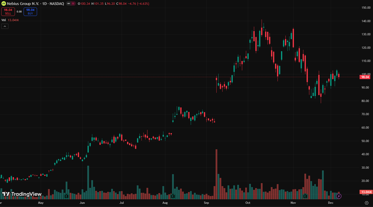 marcuspricloud's tweet image. $NBIS pulling back today, but long-term growth remains tied to its massive $5B CapEx expansion. If the market buys the vision, a move back above $105 isn’t far.