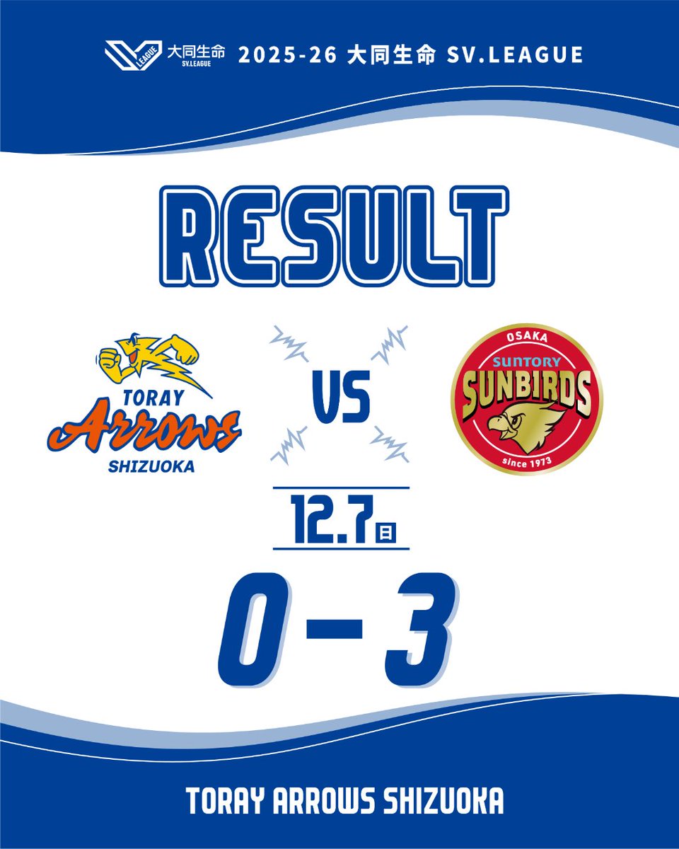 𝐑𝐄𝐒𝐔𝐋𝐓 セットカウント 0-3 24-26 22-25 25-27 悔しい敗戦となり