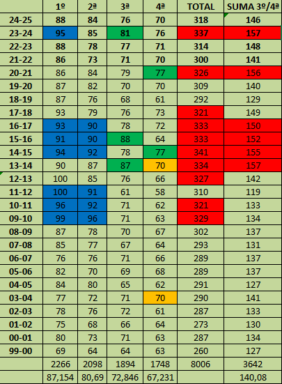 🚨🚨Que el <a href="/VillarrealCF/">Villarreal CF</a> es un pepino ahora mismo en <a href="/LaLiga/">LALIGA</a> es algo que ya he comentado. 35 puntazos tras 15 partidos es una cifra que, si excluimos a los 3 de siempre, solo han alcanzado la <a href="/RealSociedad/">Real Sociedad Fútbol</a> 02-03 y el <a href="/GironaFC/">Girona FC</a> 23-24 (38).
👉Su proyección a final de temporada