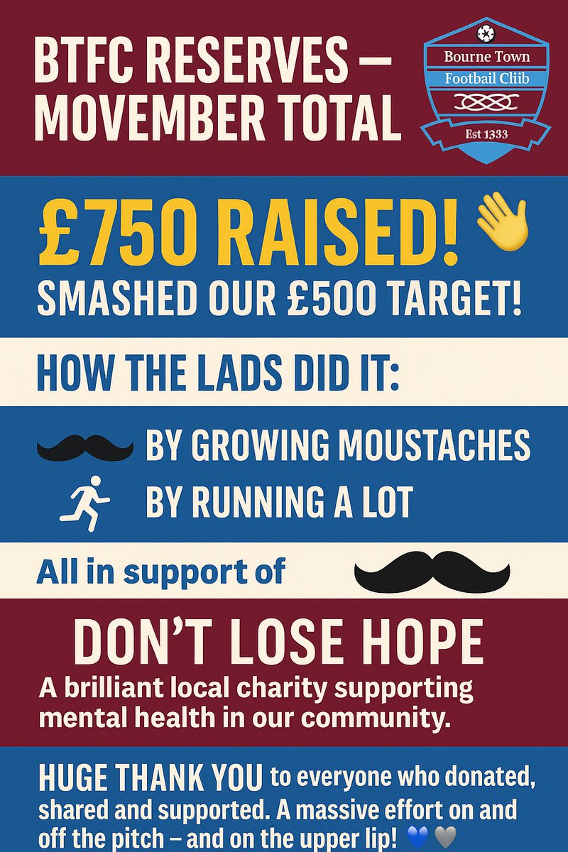 🏆 BTFC RESERVES — MOVEMBER TOTAL 🏆

£750 RAISED! 🙌

Smashed our £500 target!

⸻

How the lads did it:

🧔 By growing moustaches
🏃 By running a LOT

⸻

All in support of

Don’t Lose Hope
A brilliant local charity supporting mental health in our community.
