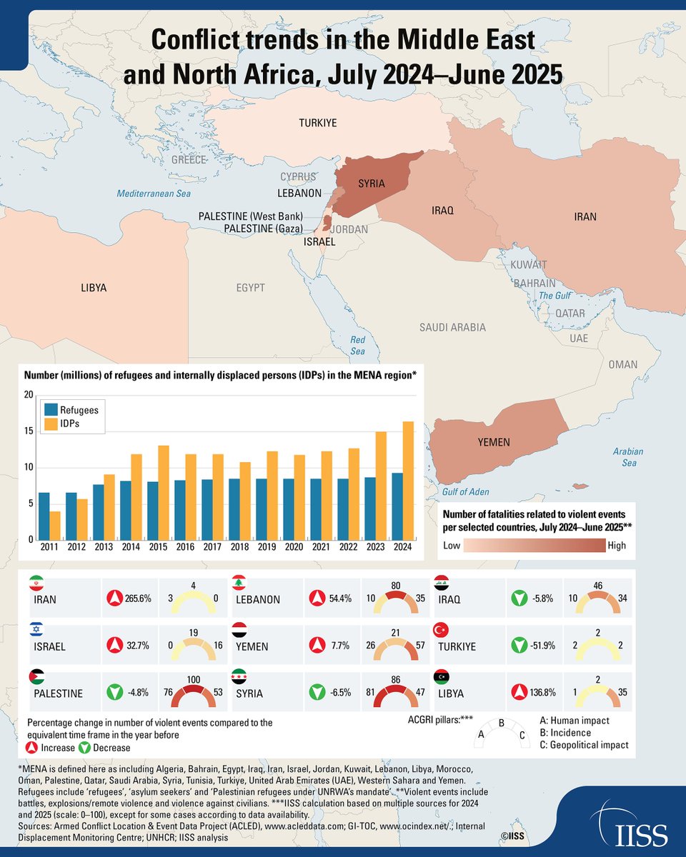 The Middle East and North Africa has experienced a sharp rise in conflict, as the war in Gaza triggered wider volatility and reshaped regional power dynamics. 

Fighting spilled into multiple arenas across the region, from escalating violence in the West Bank to Houthi attacks in