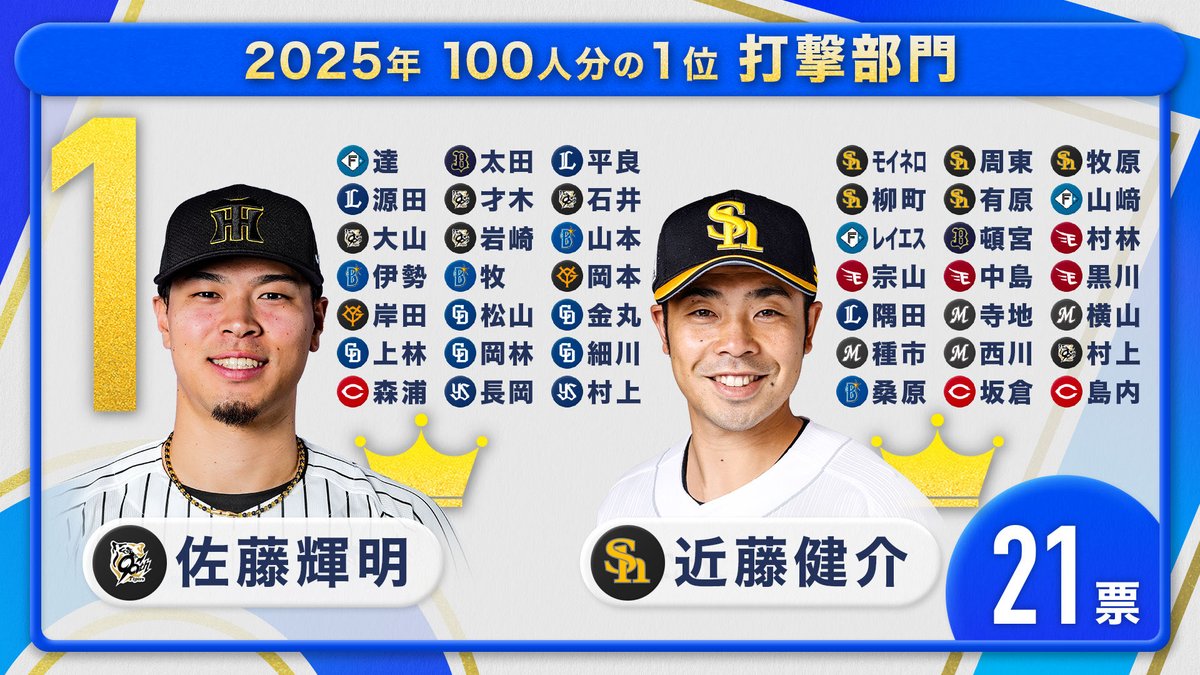 fujitv_sport's tweet photo. #プロ野球100人分の1位 🏆

今夜の #すぽると で放送した打撃部門の
投票結果を大公開⚾️

見事1位に輝いたのは…
ソフトバンク #近藤健介 選手🦅💛
そして！本日生出演してくださった
阪神 #佐藤輝明 選手🐯❤️‍🔥

おめでとうございます🥇🥇 https://t.co/EkDFtZ6xH0