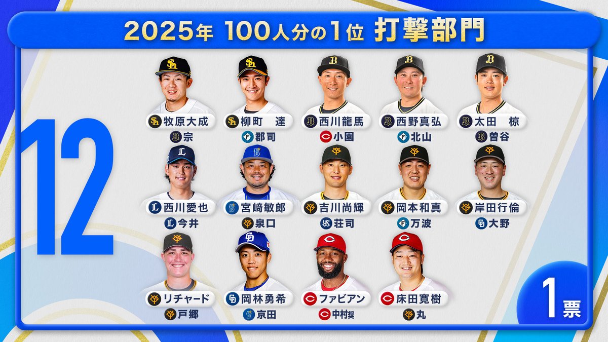 fujitv_sport's tweet photo. #プロ野球100人分の1位 🏆

今夜の #すぽると で放送した打撃部門の
投票結果を大公開⚾️

見事1位に輝いたのは…
ソフトバンク #近藤健介 選手🦅💛
そして！本日生出演してくださった
阪神 #佐藤輝明 選手🐯❤️‍🔥

おめでとうございます🥇🥇 https://t.co/EkDFtZ6xH0