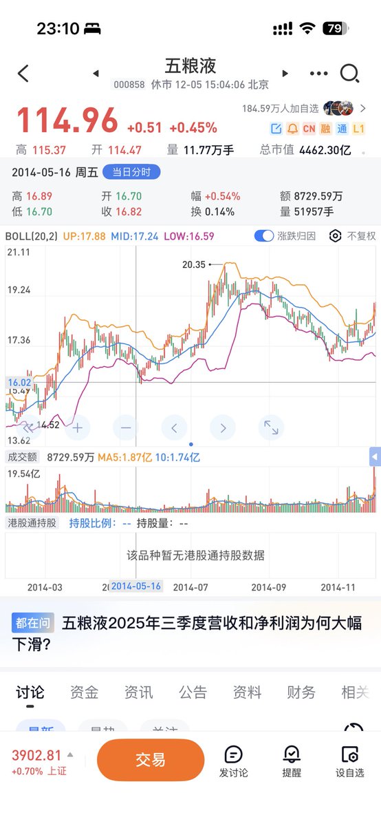 HTC8486's tweet photo. 周末被五粮液主动降价这事刷屏了，但是历史上这个事情也发生过（2014年5月18日周日宣布降价），看看是不是这次不一样？ https://t.co/dAcUQUcenh