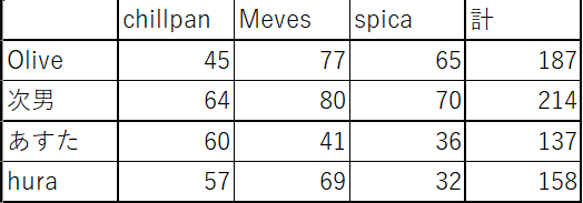 R4の結果です。
1位　次男
2位　Olive
3位　hura
4位　あすた
となります。