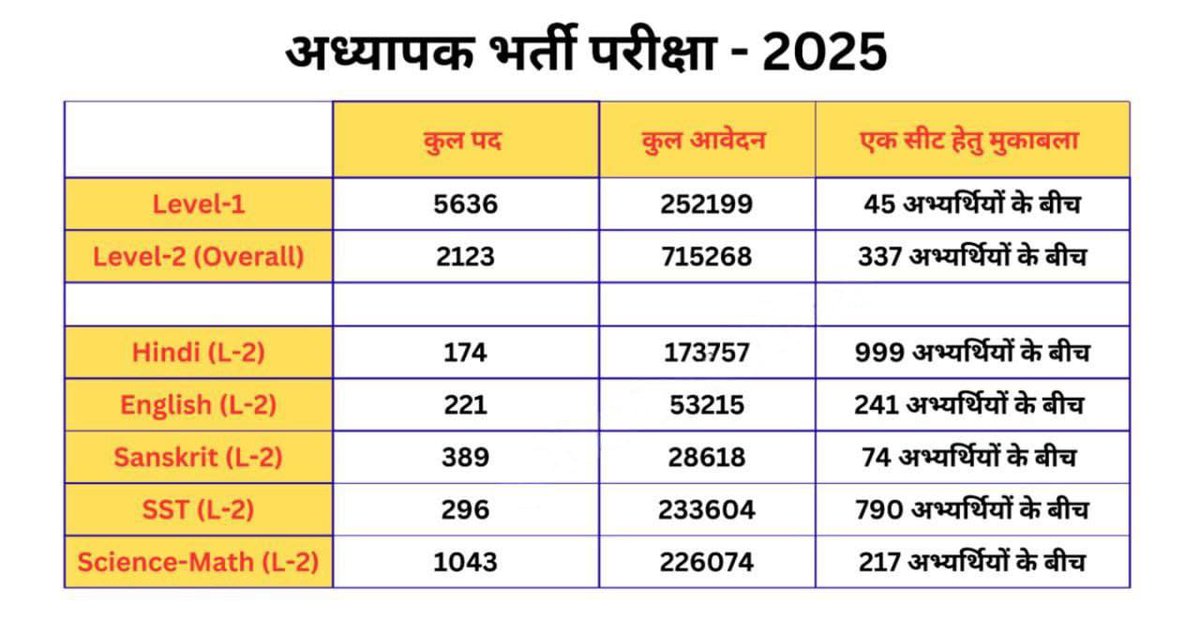 *अध्यापक भर्ती परीक्षा 2025*
अभ्यावेदन -- मुकाबला