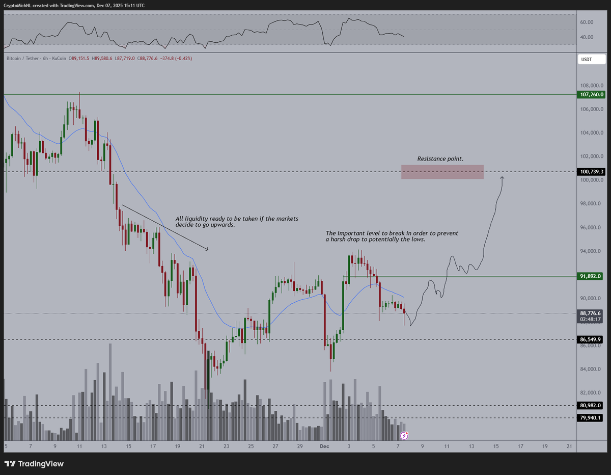 Earlier than expected, but this is the sweep that I was expecting to see  happening pre-FOMC on #Bitcoin. Bullish case: this holds and we grind up  towards $92K in the coming days