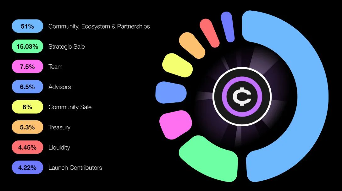 nn6511998's tweet image. Base is leveling up and the OFC community is matching the energ🔥
More users, more activity, more airdrop potential
This combo might become one of the strongest narratives of 2025
Don’t blink. 🚀
#Base #OFC @ofc_the_club