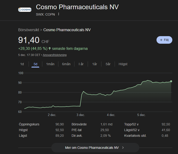 Good news for men baldness!!

First Tawian and now Cosmo Pharmaceuticals N.V announces exciting Phase III results for Clascoterone 5% Solution (Topical Androgen Receptor Inhibitor) in treating Male Androgenetic Alopecia (AGA)! 

This drug represents the first potential innovation