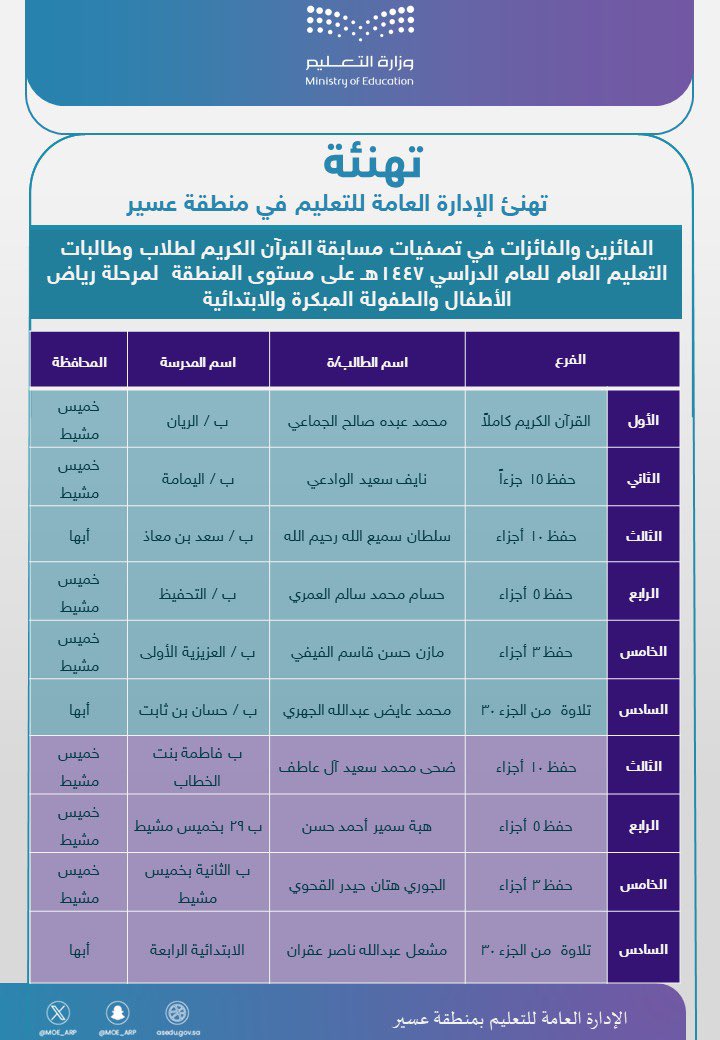 MOE_ARP's tweet photo. تُهنِّئ الإدارة العامة للتعليم في منطقة عسير، الفائزين والفائزات في تصفيات مسابقة القرآن الكريم لطلاب وطالبات التعليم العام للعام الدراسي 1447هـ، على مستوى المنطقة لمراحل رياض الأطفال، والطفولة المبكرة، والابتدائية.
#تعليم_عسير https://t.co/44EYNp8Qnv