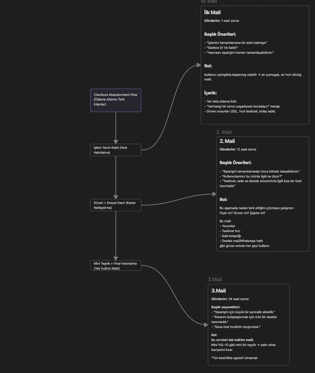 Mail Pazarlama Eğitimi Seri-5: Checkout Abandonment Flow (Ödeme Terk Akışı)

E-ticarette kullanıcıların en yüksek satın alma niyetini gösterdiği nokta ödeme adımıdır. Ürün seçilmiş, sepet oluşturulmuş ve kullanıcı kararın eşiğine kadar gelmiştir. Tam bu aşamada yaşanan terk
