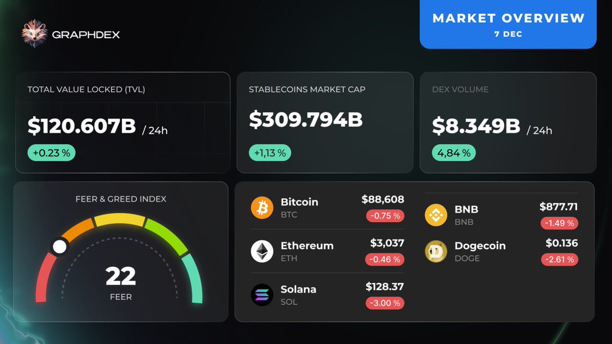 graphdex_io's tweet image. Red screens are the ultimate test of your strategy. 📉

If today’s drop scares you, you’ve taken on too much risk. If you’re calm, you understand the game.

Volatility is the price you pay for future growth.