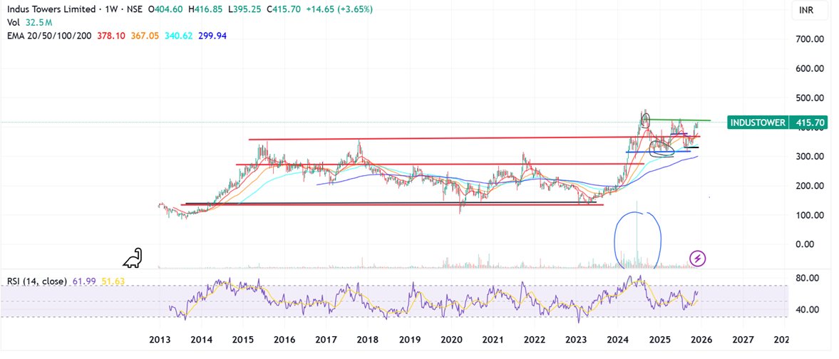 Prabinmen's tweet image. #Indus Towers CMP 415 #INDUSTOWER 

Watch this out close - all probabilities of newer highs

Bazaar Paathshaala - Teaching technicals and fundamentals

x.com/Prabinmen/stat…