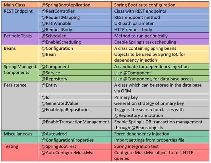 OjasSharma276's tweet image. All the basic Java Spring Boot annotations in one image.