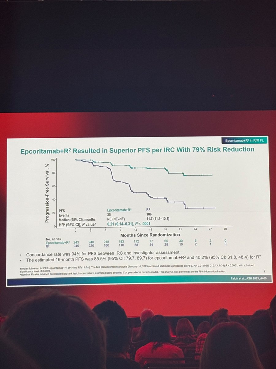 lisijeff's tweet photo. Falchi et al present staggering results of EPCORE FL-1 study R2+ Epcoritamab vs R2 alone! https://t.co/EO9a6ITm4O