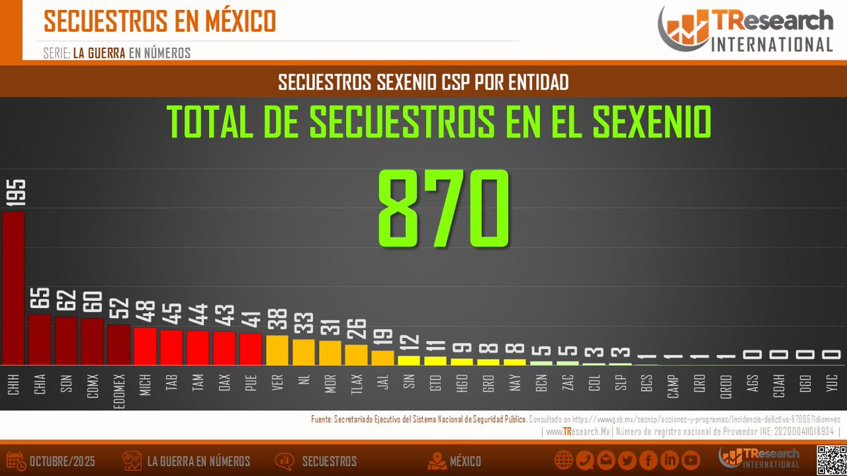 📍 ENTIDADES CON MÁS SECUESTROS (SEXENIO CSP) 📍: Chihuahua 195, Chiapas 65 y Sonora 62; en conjunto 37% del total (870). #Seguridad #Datos2025 TResearch.mx