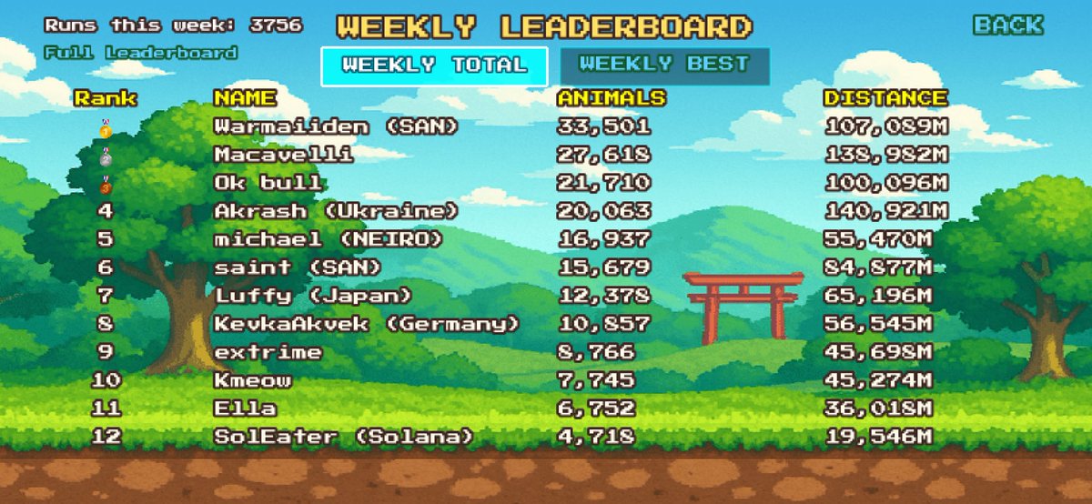 LAST DAY OF WEEKLY SAN RUN
Time to find out who’s him… and who’s just jogging 😭

Top runners are farming animals like it’s their day job — Warmaiiiden, Macavelli, Ok bull… y’all need to touch grass fr.

🌎 Ukraine, Japan, Germany, NEIRO, SAN, Solana crews — the leaderboard