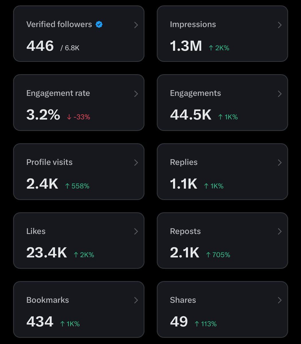 My 3 months Analytics.
Just a small account supporting other small accounts ❤️