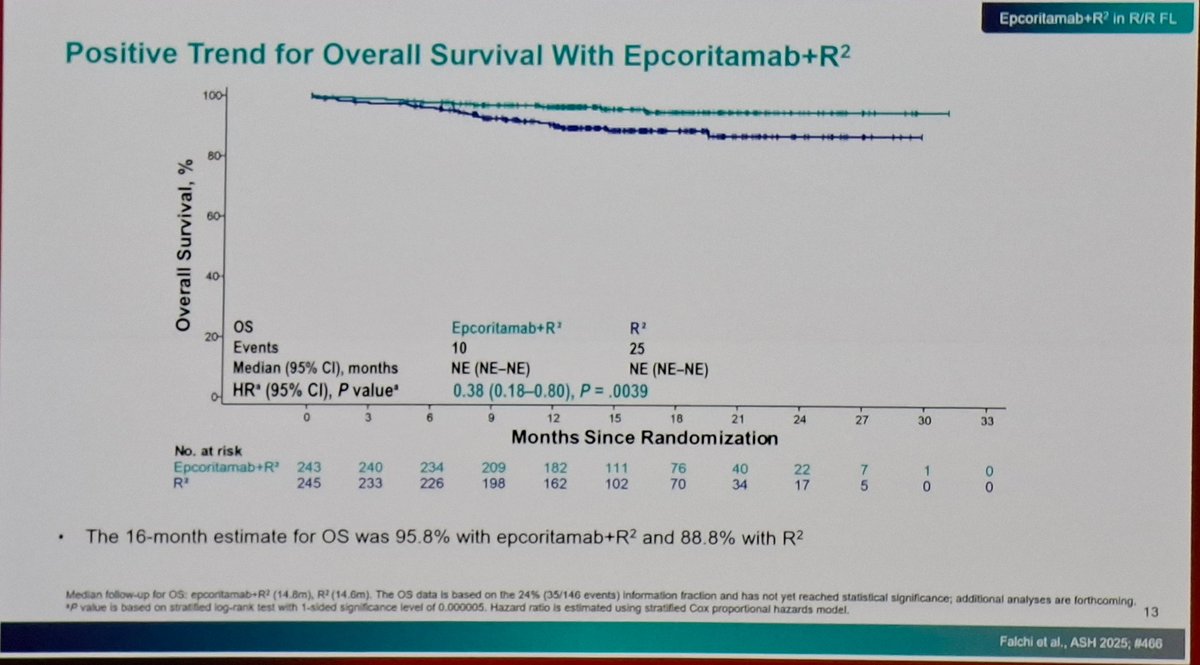 laura_korin's tweet photo. Epco-r2 in +2L FL. Impressive results in all the endpoints that are clinically significant for both patients and physicians. The OS curve definitely tips the scale for me. #ASH25 https://t.co/qxoSivu2Rj