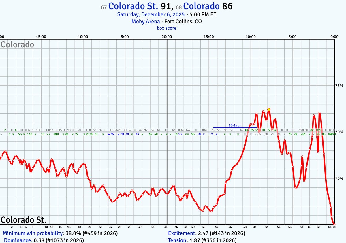 How good were the Rams in the last 10 minutes of yesterday’s win over Colorado?

They outscored the Buffs 29-22 in that period. Colorado had not been outscored in the final 10 minutes of any of their previous 8 games with margins running anywhere from +2 to +18. And an average of