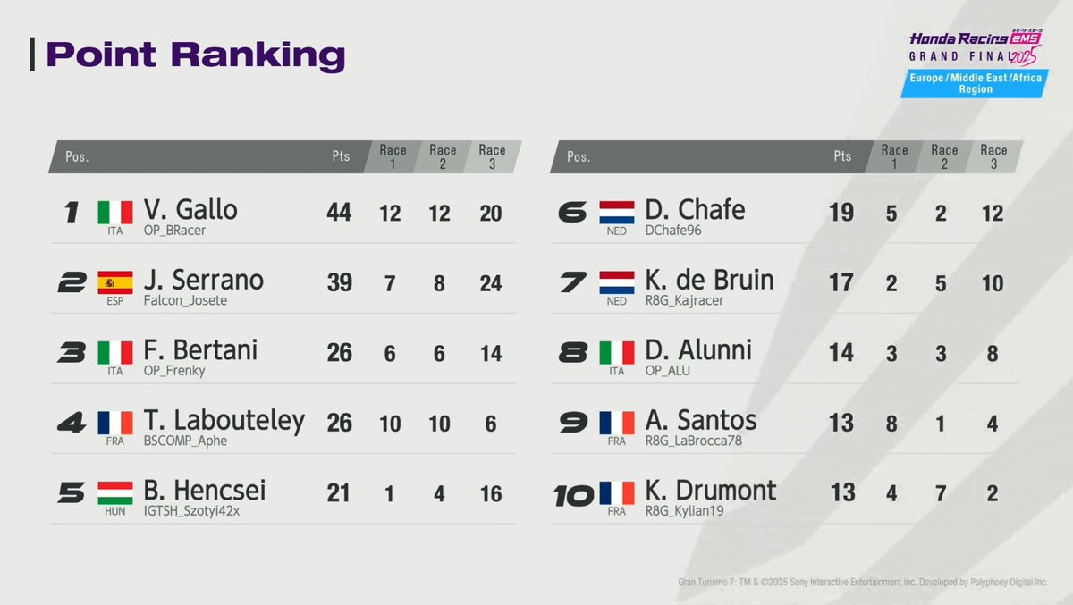 valeriogallo26's tweet image. Championship winner of the @HondaRacing_eMS 👊🏆

Always wanted to achieve it ever since last year's first event.
I'm honored and thankful to share another success, truly a special one for me ❤️
Credits to the guys from HRC &amp;amp; to all the drivers!
Until next time 🤙

#OPWIN #GT7