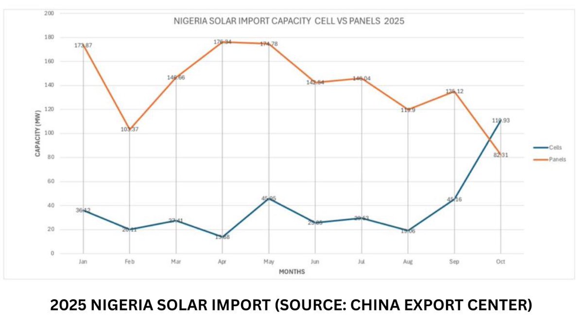 woye1's tweet photo. Smiles ooooo, I have a good news for you.

2: You will recall that @TheREANigeria organized the first NIGERIA RENEWABLE ENERGY INNOVATION FORUM (NREIF) recently with the topic: IMPLEMENTING the NIGERIA FIRST POLICY. 

3: Therefore, Nigerians imported more solar cells (110MW) than finished solar panels. 

-(a): Meaning that Nigerians are shifting from buying clean energy to BUILDING them.

-(b): when we import finished panels, most of the value stays OFFSHORE. But when we import cells and assemble locally, 70% of the value is created here in frames, glass, junction boxes, encapsulation. In other words, JOB CREATION. 

4: Between January and Nov 2025, Nigerians imported more solar cells for local manufacturing than in all previous years combined. 

5: The President @officialABAT gave a clear instruction to the HM @federal_power @BayoAdelabu to deepen the Renewable Energy sector via the MD @TheREANigeria @abbaaliyu_ to create more jobs and provide electricity to undeserved communities 

6: Joy don come ooooo @Osaro001 @Rzilight @AgboolaMovich @NigAffairs @ray02ma @Alpha_Yom @Palermo_seun @Better_Kaduna @Valuer4real @JoeDreamChaser @teejanson @Simplicity_Temi @Talk2Dennison @_chiefagbabiaka @osazenoo @MikaelReign @FemiAkinyelure @MasterBolaji @mrchacha9ja @RealArije @Chi_or_mar @CONkinghoodboi @Mario9jaa @lollylarry1 @batideologicalg @iamAhmadOlolu @PrimeReportersn
