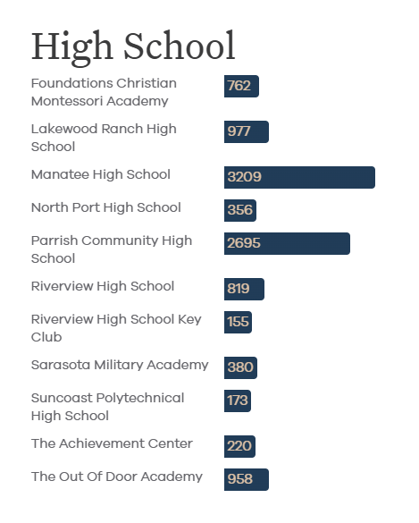 ManateeAlumni's tweet photo. 'CANE PRIDE NEVER DIES!!

THANK YOU FOR HELPING MHS BY VOTING IN THE GREETING CARD CONTEST!!

VOTE HERE - ONCE EACH DAY UNTIL 12/31/2025:
https://t.co/XgygamTM6R

WE ARE MANATEE!! https://t.co/UosA2oklpg