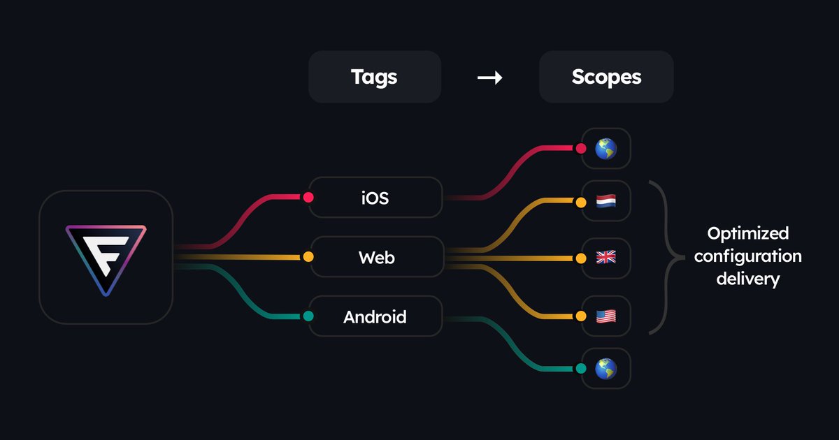 experimenting with a new functionality for <a href="/featurevisor/">Featurevisor</a> where feature flag configuration can be delivered in a more targeted way to clients.

reduced data transfer size, resulting in faster loading and local evaluations.

tinkering with some artwork now. might land in January.