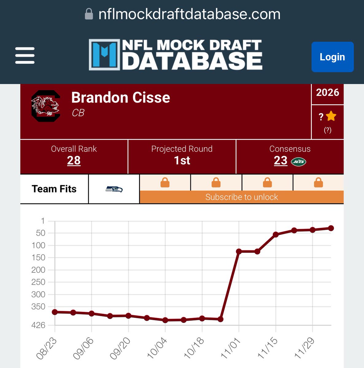 South Carolina Cornerback Brandon Cisse First Round Projection by NFL Mock Draft Database.

nflmockdraftdatabase.com/players/2026/b…