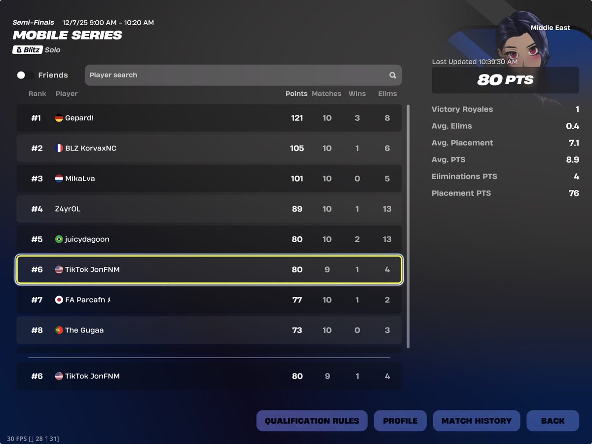 (+250$) 6th place Mobile Series Finals

Middle East

200 ping + Queue bug 1st game