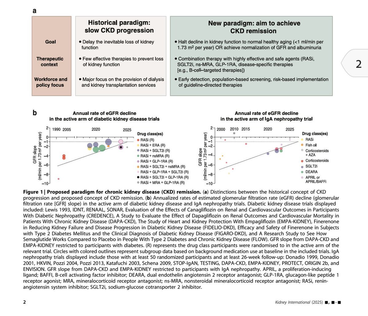 elba_vanessa's tweet image. Este artículo afirma lo que venimos  trabajando los Nefrólogos de cada país, lo que antes se creía que no tenía esperanza ! 

Para lograrlo debemos seguir : 
📌 Tamizando 
📌Diagnosticando 
📌Tratando
📌Derivando 
📌Educando 

kidney-international.org/article/S0085-…