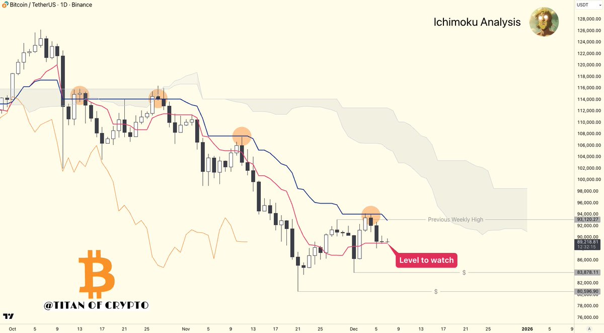Bitcoin Level to defend ⚔️ #BTC needs to hold 🔴Tenkan at around $89k. Lose  it and it will revisit $83.9k and potentially $80.6k.