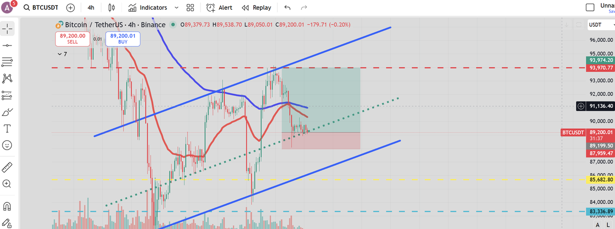 Arkamont's tweet photo. Buenos dias amigos de Megalodonia, el precio de BTC se encuenta congelado el dia de hoy, pero tengo dos escenarios posibles.!

1ª 🔥 Abrir un long podria ser una buena idea buscando un Take profit en los 94k aprx. Calculado un stop al 1% en spot y con apalanque de x10 un stop al 10% no mas!!