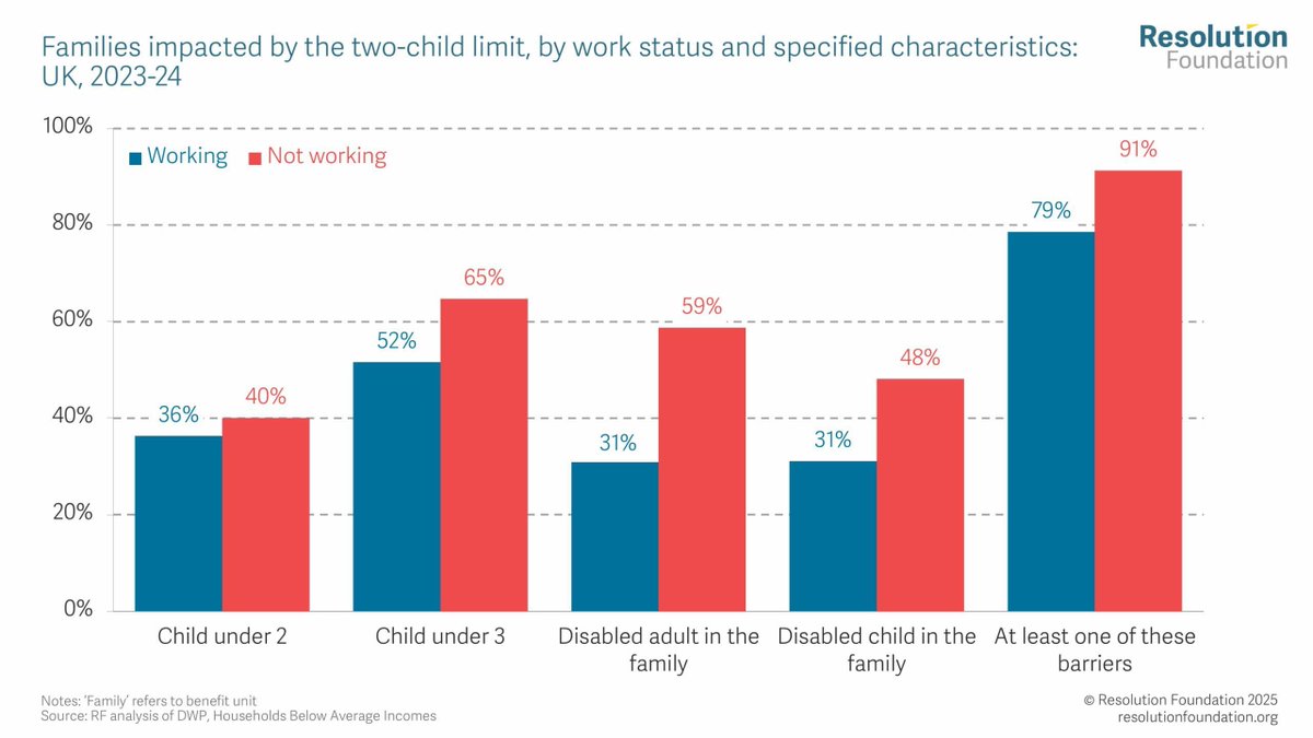 Most households subject to the two-child limit already have at least one adult in work. 

Of the minority of households that are not in work, more than nine-in-ten have a child under three or a disabled family member with additional care needs, making any return to the labour
