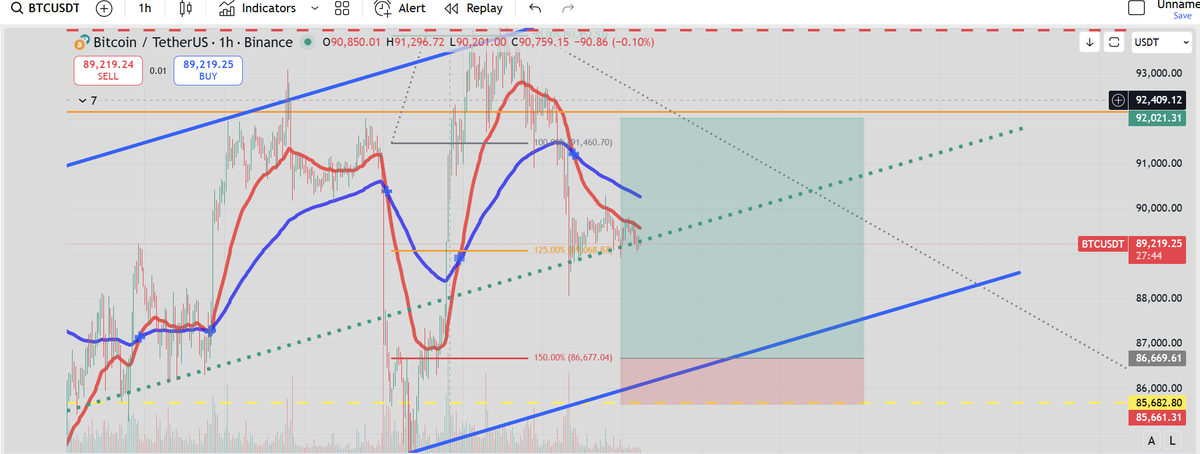 Arkamont's tweet photo. 2ª 🔥 Si el stop me saca no abro mas operaciones hasta tocar por fibo los  86.700k aprx y buscaria otro long!! de igual manera.

No recomiendo buscar shorts porque en cualquiera de los dos escenarios se podria dar la vuelta y subir en cualquier instante, buscando mas liquidez por arriba, todo es cuestion de probabilidades!!