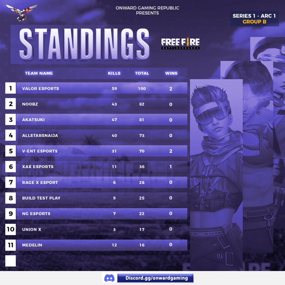 ---FREEFIRE RANKINGS: SERIES 1 - ARC 1---
Group B 06/12/25 Semi finals matches 

The top 6 teams from Group A standings and Group B standings would be playing in the finals 

Congratulations to 12 teams that would be playing in the finals the coming week

Follow for more update
