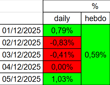 Argonuii's tweet photo. Bilan de la semaine du 01 au 05 décembre 2025.

#Argonui_trading
#PEA
#BetaProfitable https://t.co/ZcKaMjXpw5