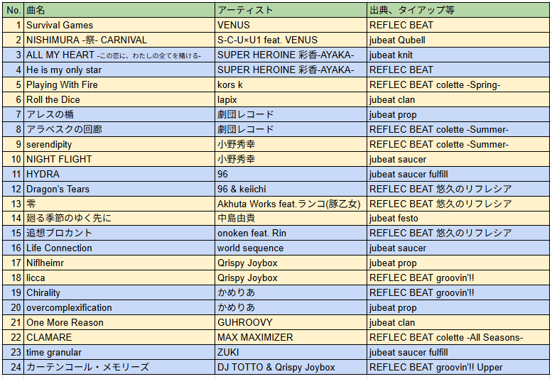 So_le_no_id's tweet photo. 昨日のセトリです!昨年3月に出演させていただいた「beat 2 BEAT」の1コマ、「今RUNRUNマラソンが再開催されるならどんな曲が移植される?」のコーナーがとても面白かったので1人で勝手におかわりの会でした。楽しんでいただけたなら幸いです。 #1_wave https://t.co/Vp2lWMH0sz