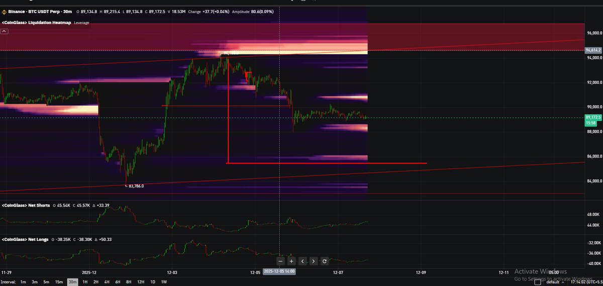 More heat on BTC 94K Bullish
