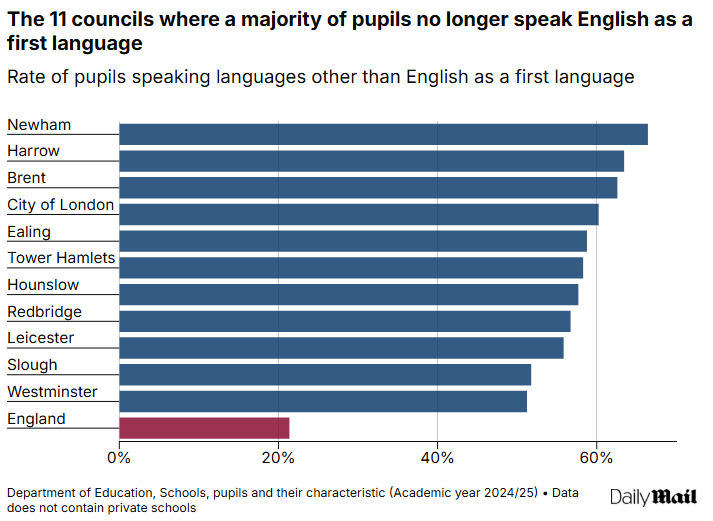 DarrenPlymouth's tweet image. Revealed: Areas where more than half of pupils do not speak English as their first language.

Over 20% of students in England do not speak English as a first language.

What has been forced on this country is criminal.