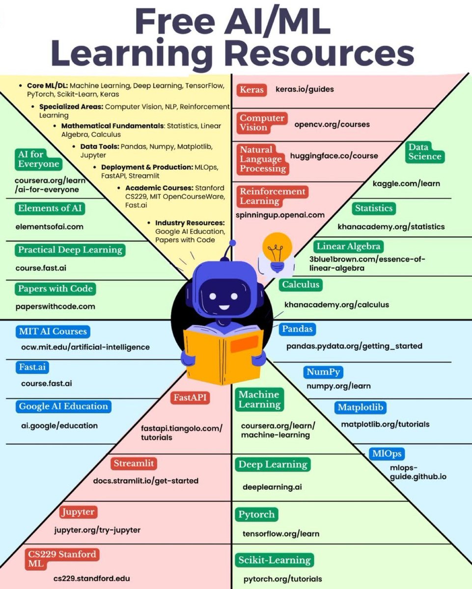 Ronald_vanLoon's tweet image. Free #AI/#ML Learning Resources
by @Python_Dv

#MachineLearning #ArtificialIntelligence #MI