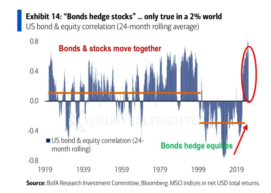 Gold has replaced bonds as a hedge against equities.

The negative correlation between bonds and equities has broken, they now move together.

If you're looking to hedge both equity and geopolitical risk, gold is becoming increasingly attractive.