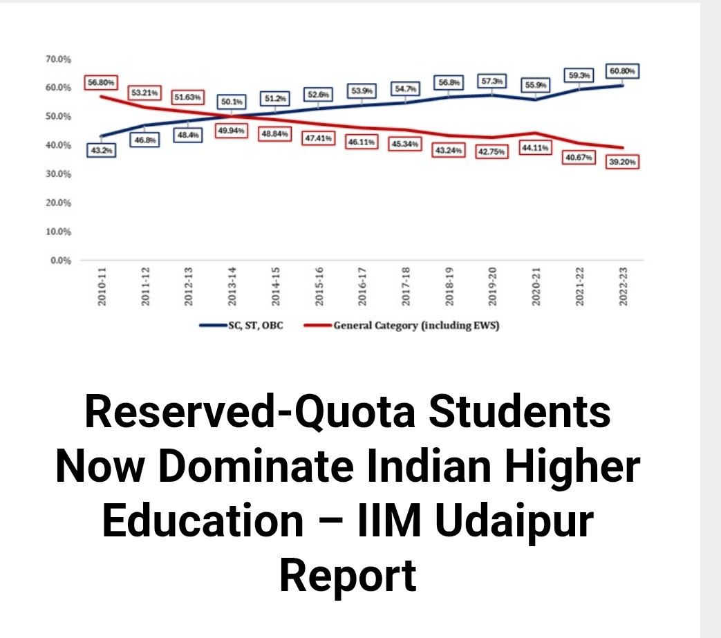 Abhi_is_great's tweet image. #QuotaDominance #Dalit #OBC #General

⚠️ System Reboot Needed?
AISHE Report 2022-23: The gap is widening.
General Category: Dropping 📉
Reserved Category: Rising 📈
Is Equality actually happening in reverse now?
#ReverseDiscrimination #EducationSystem #Trends
