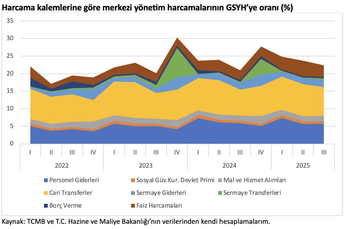 <a href="/Sadiii_Ce/">Federico</a>’nin uyarısı üzerine şu tekzibi yapmak zorundayım. Önceki paylaştığım grafikteki veriler, GSYH’nin ve devletin nihai tüketim harcamalarının reel değerlerine aitti.

Ancak bu iki kalemin fiyat deflatörleri birbirinden ayrışıyor. Grafikte de görüldüğü gibi, nominal