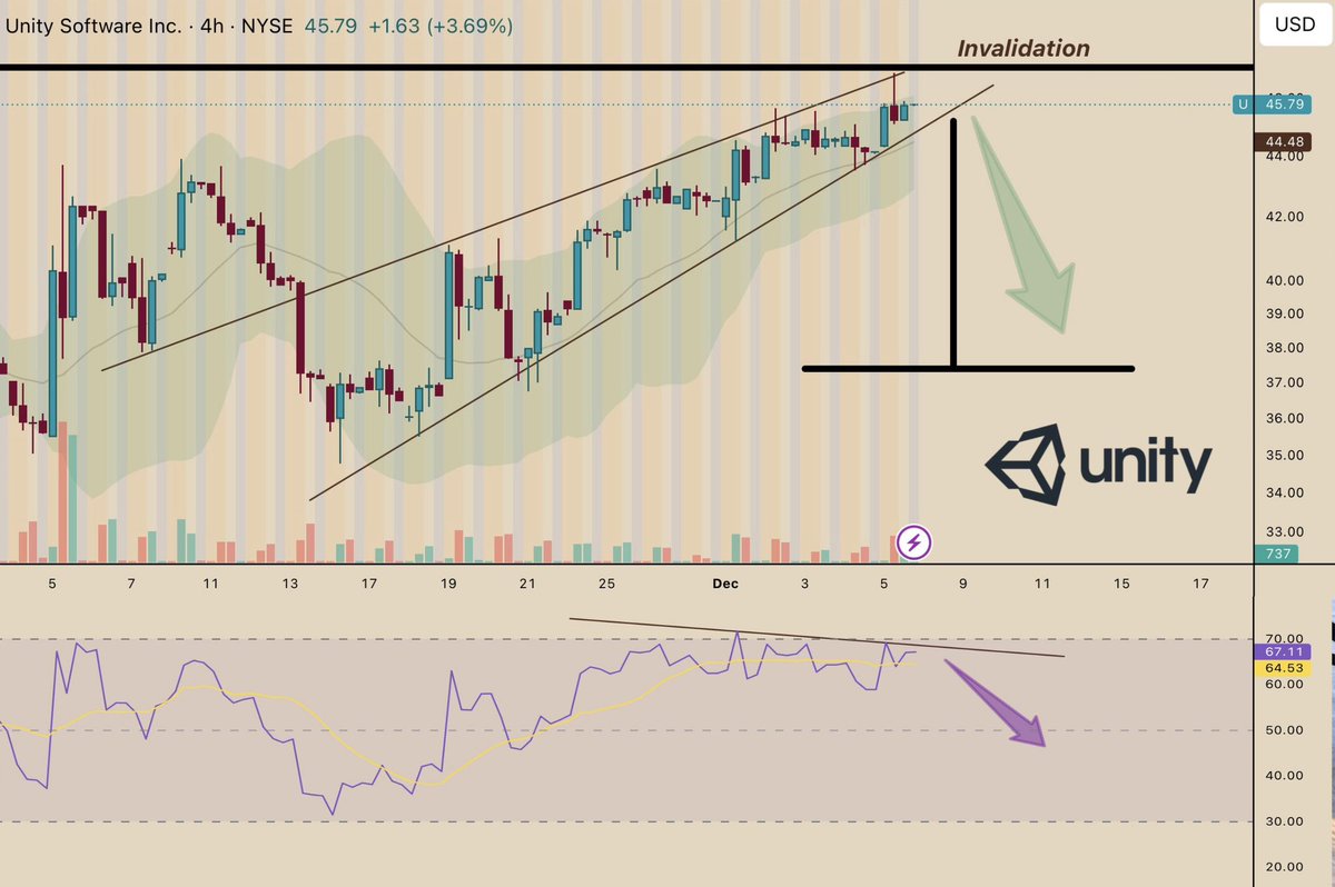 The plan on $U is to simply wait for this rising wedge to break to the downside till $37/39 on the coming 2 weeks.

R/R is good at $45 as we’ve seen $U rejecting the multi week resistance again on Friday. 

RSI didn’t pick any momentum on the 4H as well, which was generally good