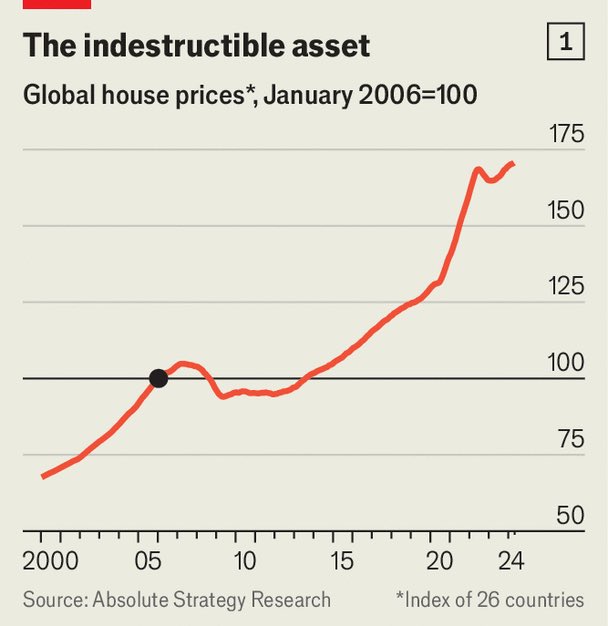 1/ La crisis de vivienda no es por ningún socialismo. Pasa igual en casi todo Europa y buena parte del planeta. ¿También ahí gobierna el “socialismo inmobiliario”? Todo lo contrario. 🧵👇