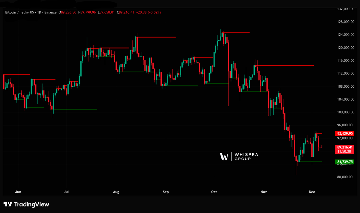 whispraofficial's tweet photo. Bitcoin  is showing signs of recovery but facing a key resistance zone .
 If bulls push through, we might see upside continuation. 
A rejection here could trigger another pullback. Stay sharp! 
#Bitcoin $BTC #Crypto https://t.co/Dx0u9bBU16