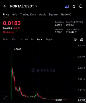 kriptokatana's tweet photo. $PORTAL 2,80$ dan alan yatırımcının aynı yere gelmesi için portalın ( 150X ) 

 $XAI 1,63$ dan alan yatırımcının aynı yere gelmesi için (97X) yapması gerekiyor.

Geçen sene tüm CT bunlardan aldı kimsenin sesi çıkmıyor! https://t.co/uXGqyCU0vt