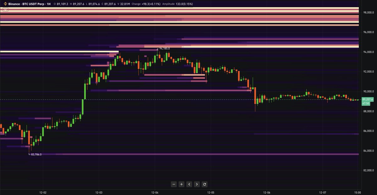 serdareconomics's tweet photo. $BTC $ETH Emirler &amp; Likidasyonlar

Malumunuz haftasonu, bu bağlamda son konuştuğumuz bölgeler haricinde yeni bir gelişme yok, haftasonları tahtalar çok sığ olabiliyor.

Esasında bu durum da özellikle pazar akşamları bol manipülasyon hareketlerine sebebiyet verebiliyor. https://t.co/IU0S9UrtoH