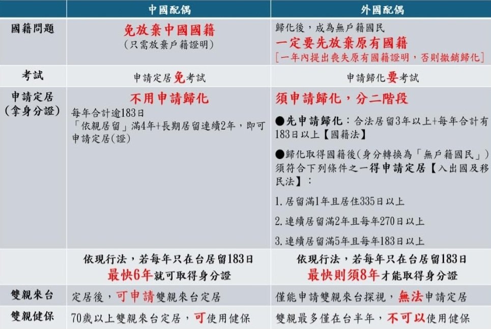 而且只有敵國中配的爸媽跟子女可以依親。
其他外配不行。
憑什麼?